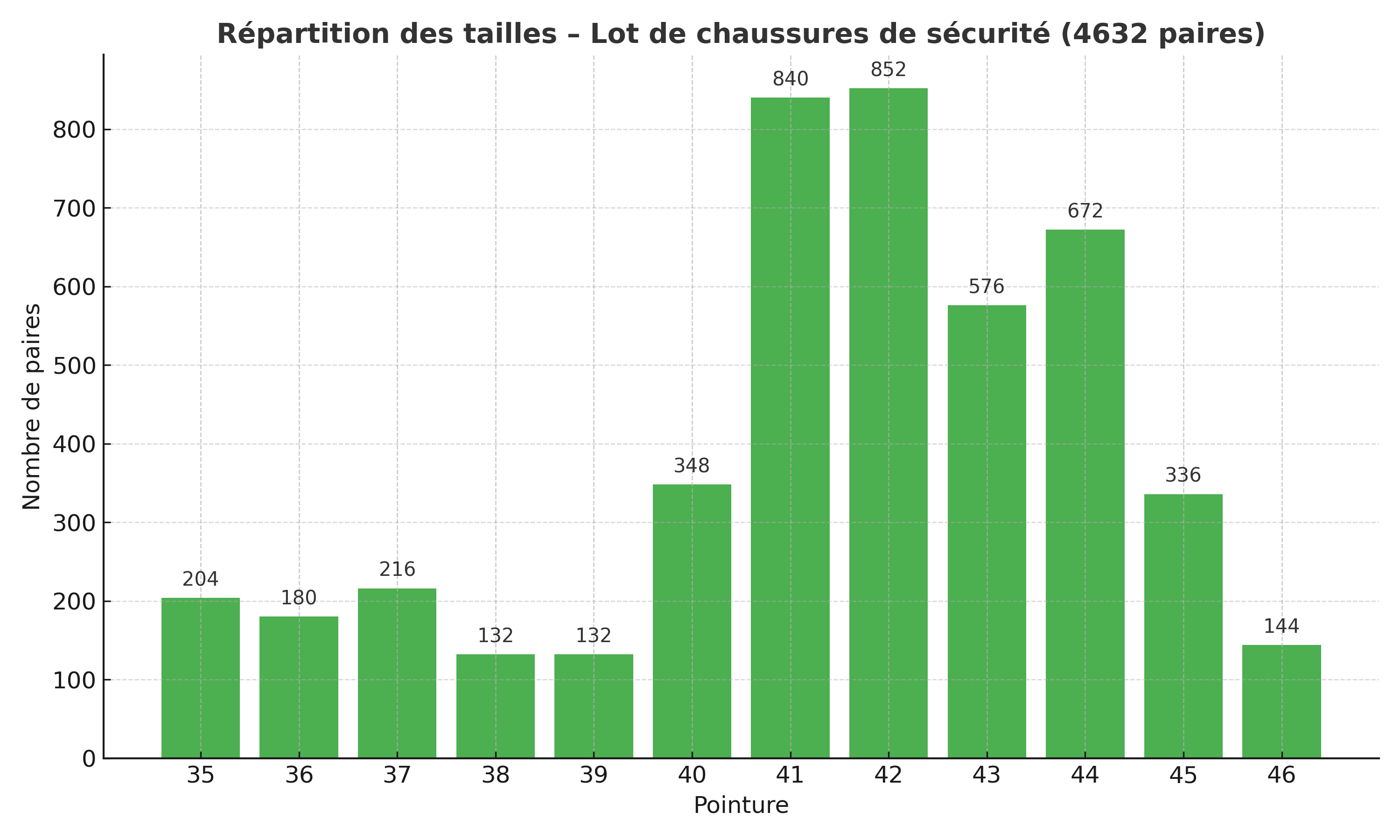 Tableau des tailles Safety Jogger